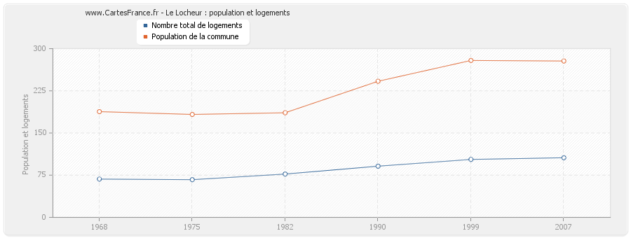 Le Locheur : population et logements